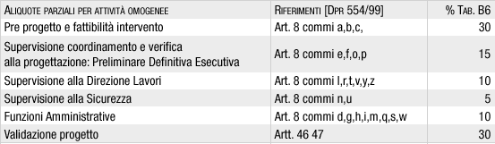 tabella b6