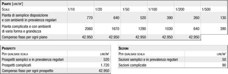 tabella b2.2